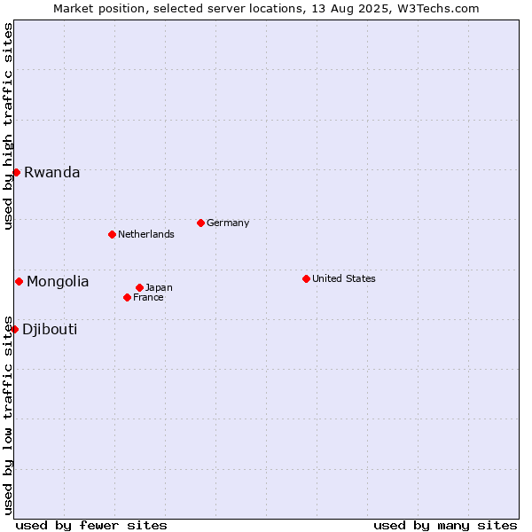 Market position of Mongolia vs. Rwanda vs. Djibouti