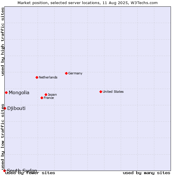 Market position of Mongolia vs. Djibouti vs. South Sudan