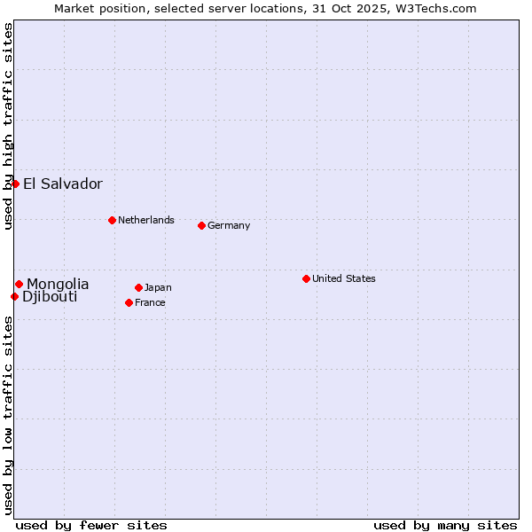 Market position of Mongolia vs. El Salvador vs. Djibouti