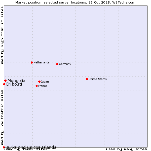 Market position of Mongolia vs. Djibouti vs. Turks and Caicos Islands