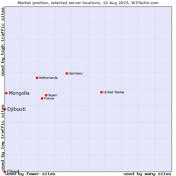 Market position of Mongolia vs. Djibouti vs. Chad