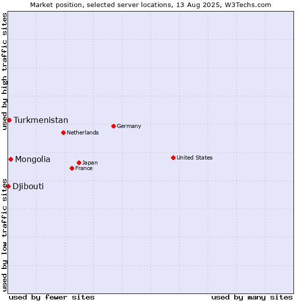 Market position of Mongolia vs. Turkmenistan vs. Djibouti