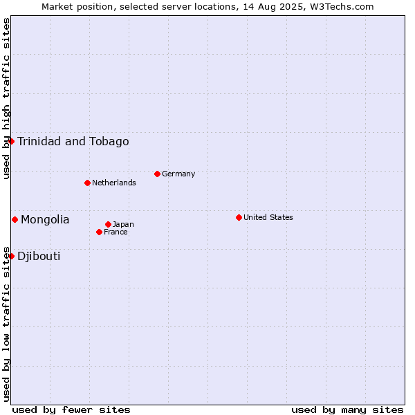 Market position of Mongolia vs. Trinidad and Tobago vs. Djibouti