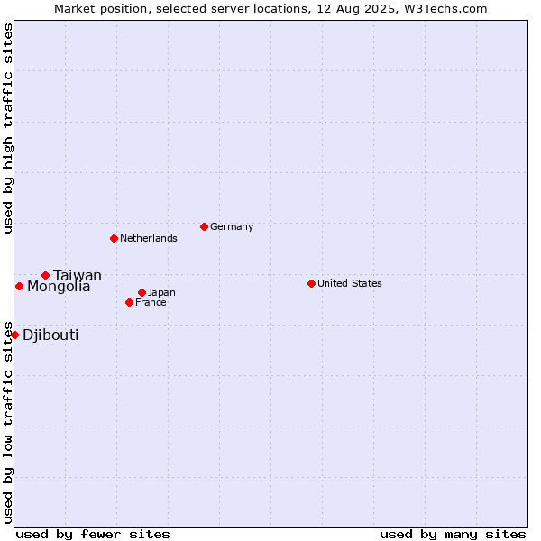 Market position of Taiwan vs. Mongolia vs. Djibouti