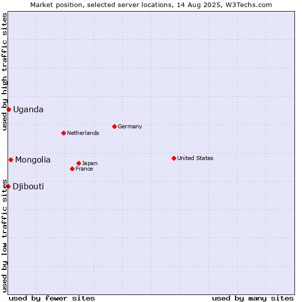 Market position of Mongolia vs. Uganda vs. Djibouti
