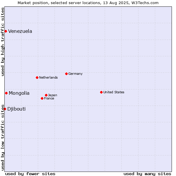 Market position of Mongolia vs. Venezuela vs. Djibouti