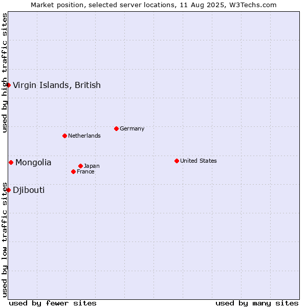 Market position of Mongolia vs. Virgin Islands, British vs. Djibouti