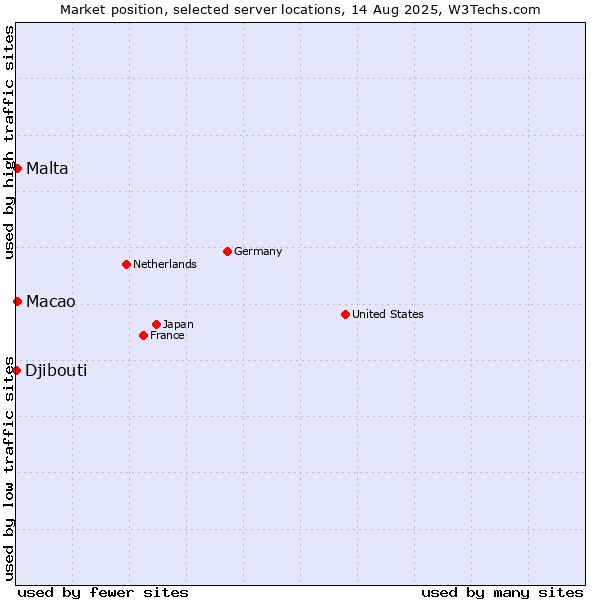 Market position of Macao vs. Malta vs. Djibouti