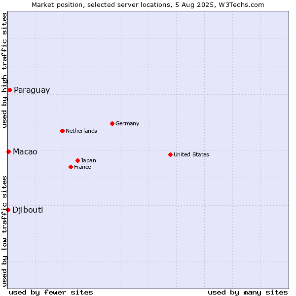 Market position of Paraguay vs. Macao vs. Djibouti