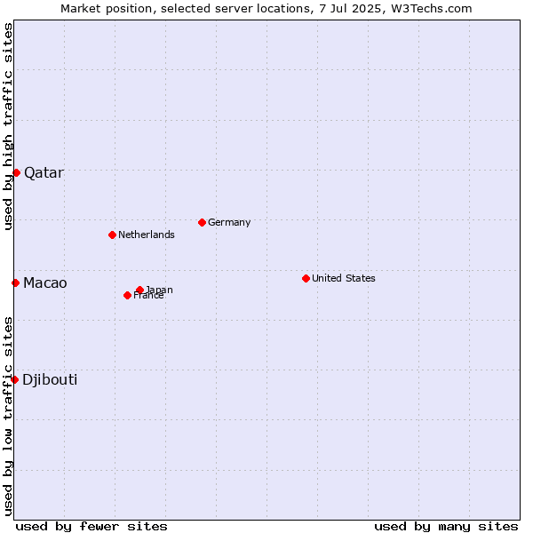 Market position of Qatar vs. Macao vs. Djibouti