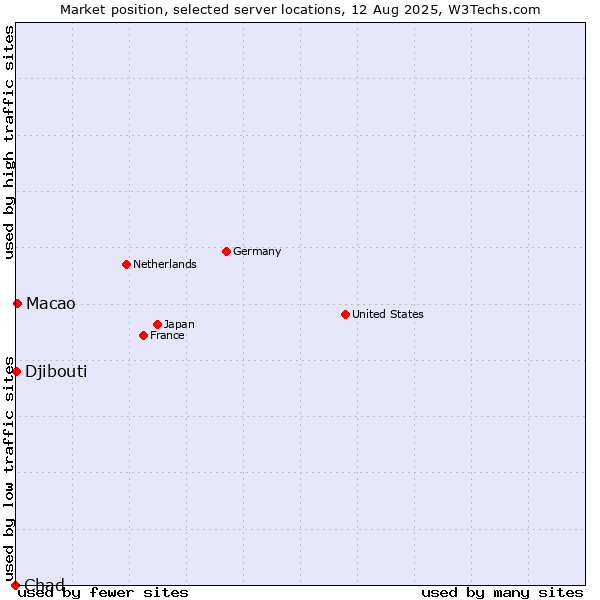 Market position of Macao vs. Djibouti vs. Chad