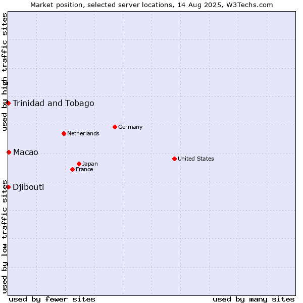 Market position of Macao vs. Trinidad and Tobago vs. Djibouti