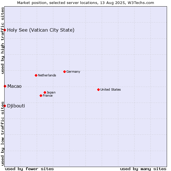 Market position of Macao vs. Holy See (Vatican City State) vs. Djibouti
