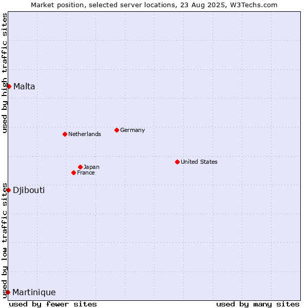Market position of Malta vs. Djibouti vs. Martinique