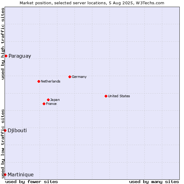 Market position of Paraguay vs. Djibouti vs. Martinique