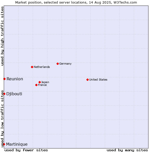 Market position of Reunion vs. Djibouti vs. Martinique