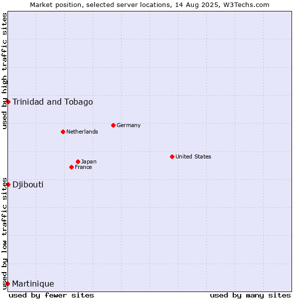 Market position of Trinidad and Tobago vs. Djibouti vs. Martinique
