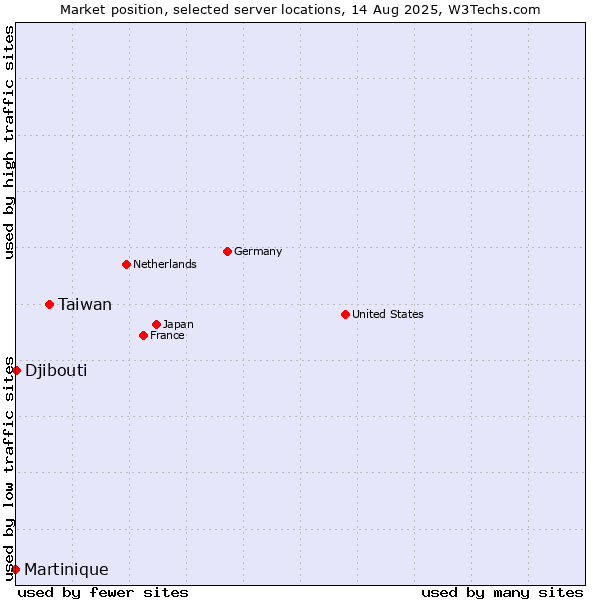 Market position of Taiwan vs. Djibouti vs. Martinique