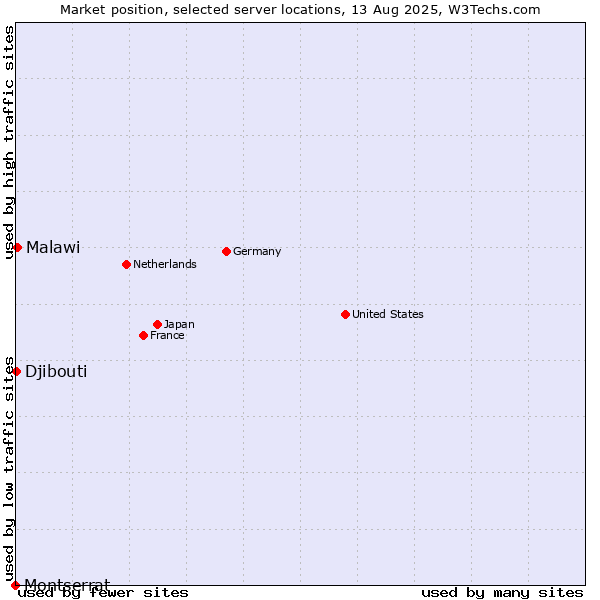 Market position of Malawi vs. Djibouti vs. Montserrat