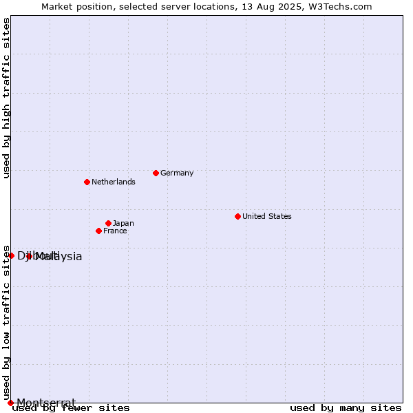Market position of Malaysia vs. Djibouti vs. Montserrat