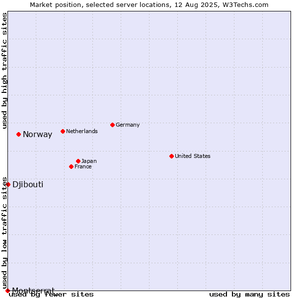 Market position of Norway vs. Djibouti vs. Montserrat