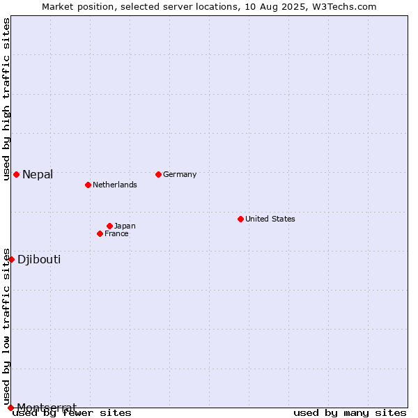 Market position of Nepal vs. Djibouti vs. Montserrat
