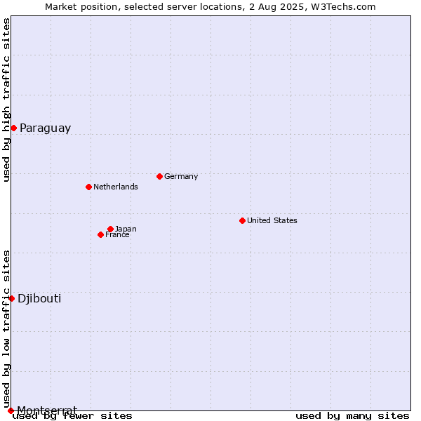 Market position of Paraguay vs. Djibouti vs. Montserrat