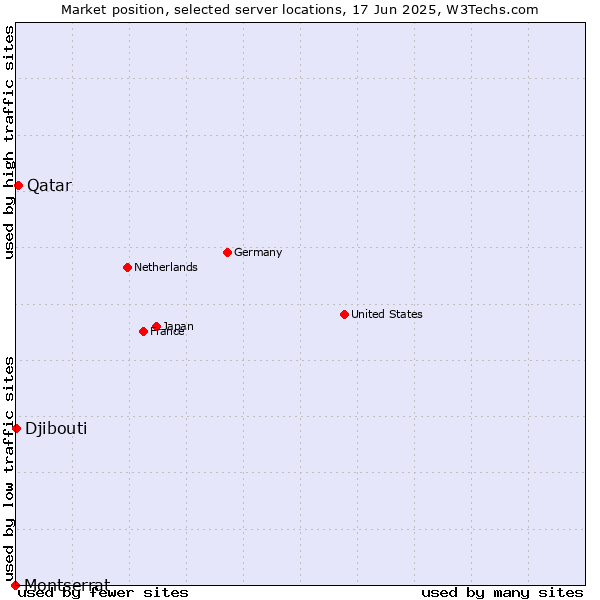 Market position of Qatar vs. Djibouti vs. Montserrat