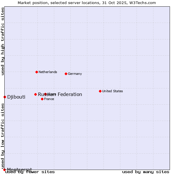Market position of Russian Federation vs. Djibouti vs. Montserrat