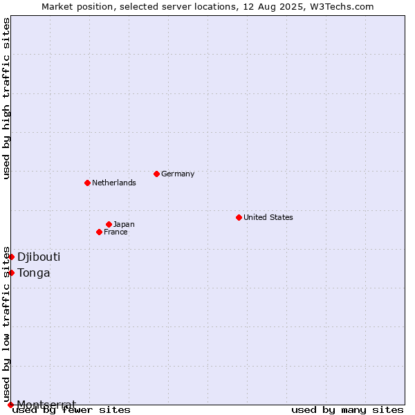 Market position of Djibouti vs. Tonga vs. Montserrat