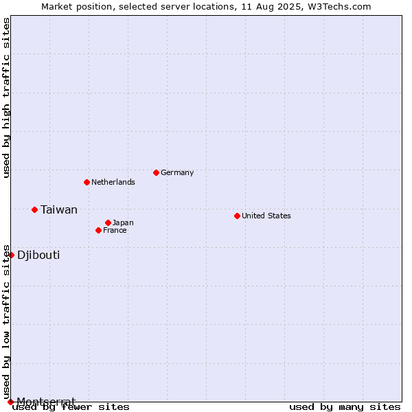 Market position of Taiwan vs. Djibouti vs. Montserrat