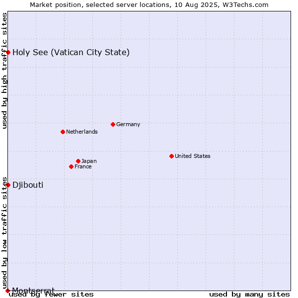 Market position of Holy See (Vatican City State) vs. Djibouti vs. Montserrat