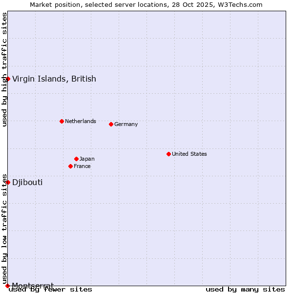 Market position of Virgin Islands, British vs. Djibouti vs. Montserrat