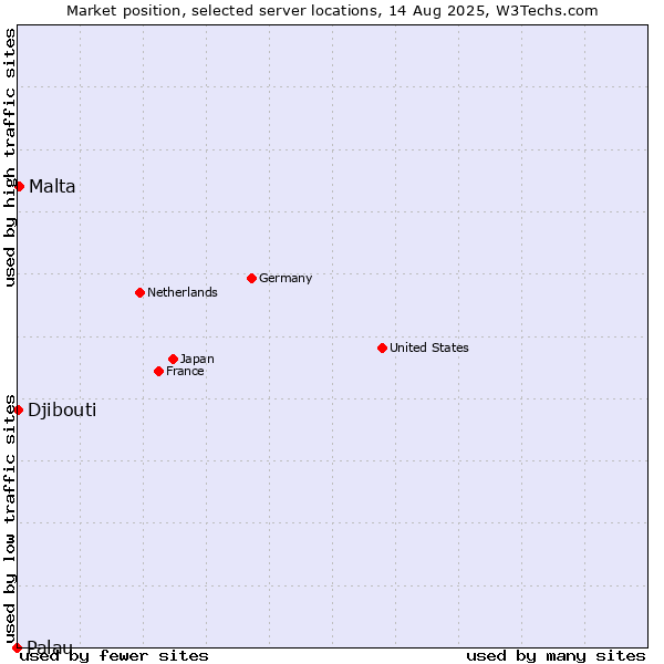 Market position of Malta vs. Djibouti vs. Palau