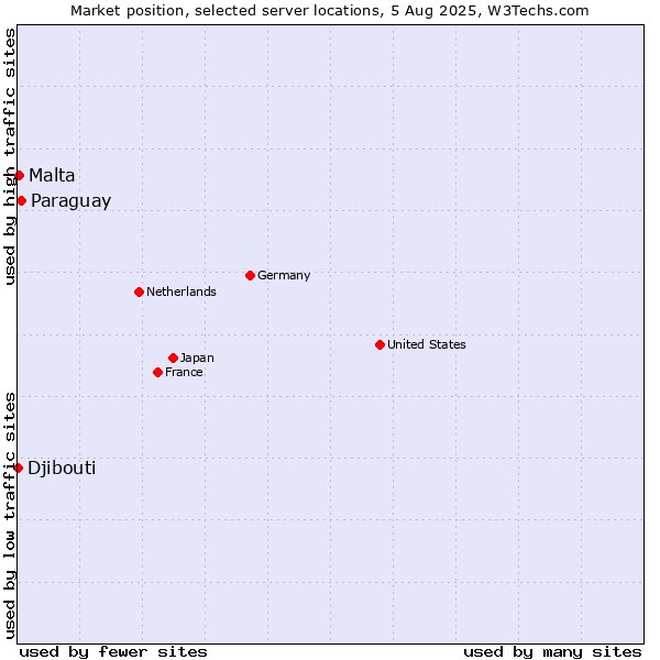 Market position of Paraguay vs. Malta vs. Djibouti