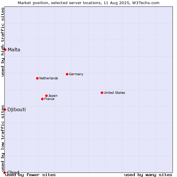 Market position of Malta vs. Djibouti vs. Chad