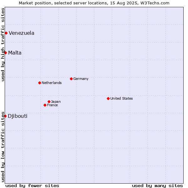 Market position of Venezuela vs. Malta vs. Djibouti