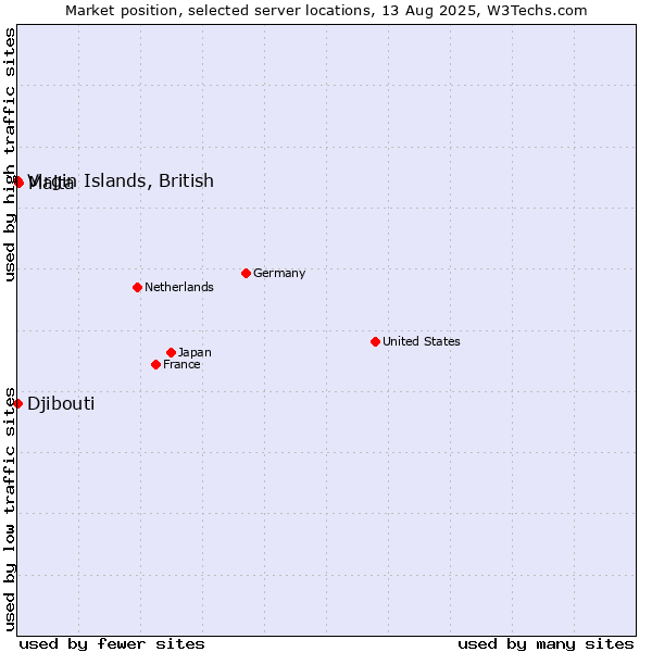 Market position of Malta vs. Virgin Islands, British vs. Djibouti
