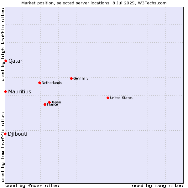 Market position of Qatar vs. Mauritius vs. Djibouti