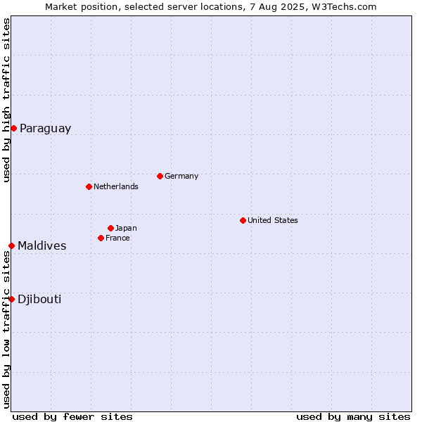 Market position of Paraguay vs. Maldives vs. Djibouti