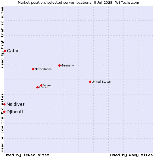 Market position of Qatar vs. Maldives vs. Djibouti