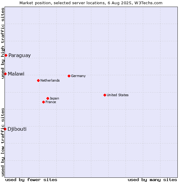 Market position of Paraguay vs. Malawi vs. Djibouti