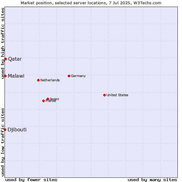 Market position of Qatar vs. Malawi vs. Djibouti