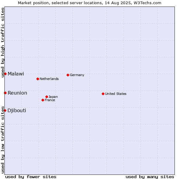 Market position of Reunion vs. Malawi vs. Djibouti