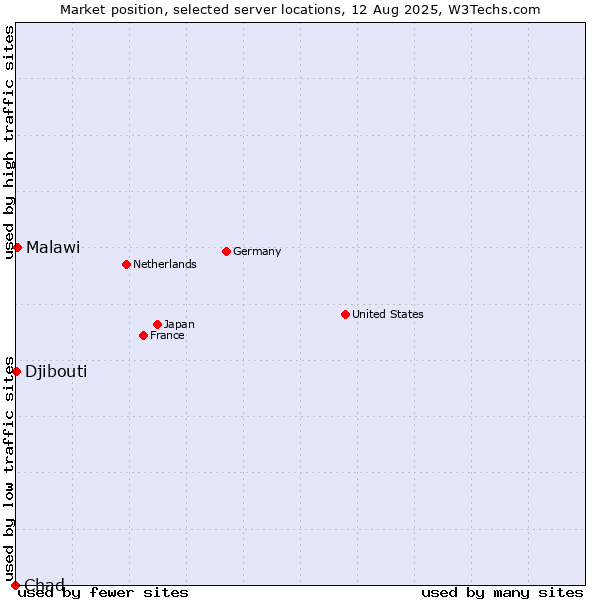 Market position of Malawi vs. Djibouti vs. Chad