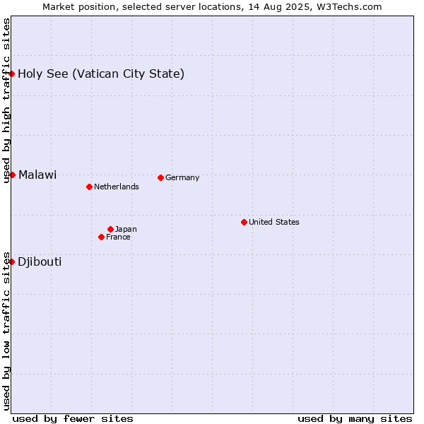 Market position of Malawi vs. Holy See (Vatican City State) vs. Djibouti
