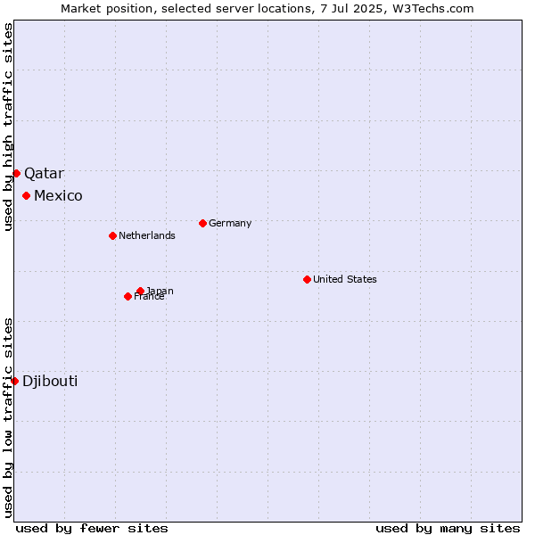 Market position of Mexico vs. Qatar vs. Djibouti