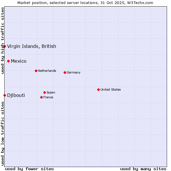 Market position of Mexico vs. Virgin Islands, British vs. Djibouti