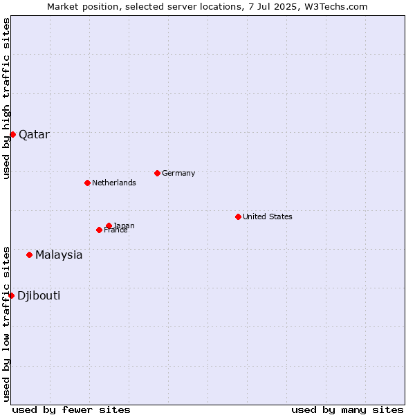 Market position of Malaysia vs. Qatar vs. Djibouti