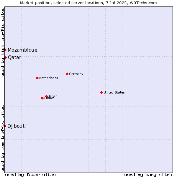 Market position of Qatar vs. Mozambique vs. Djibouti